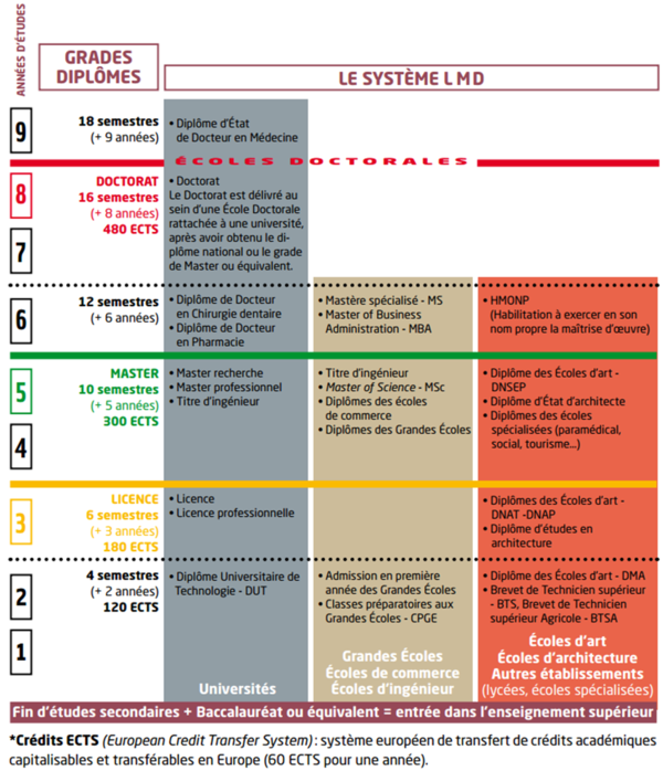 Schéma études supérieures en France HQ